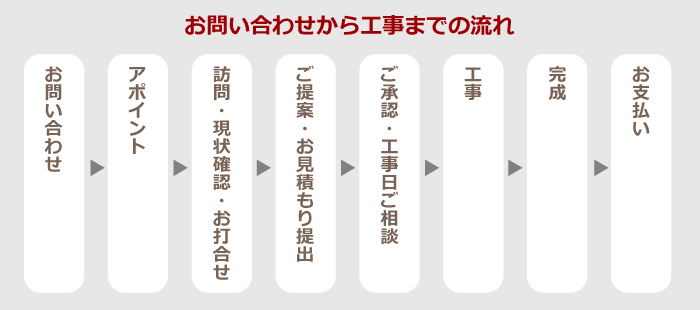 お問い合わせから工事までの流れ